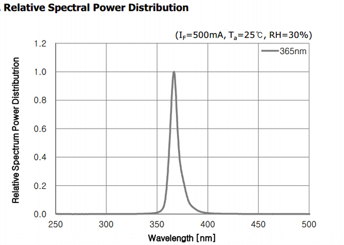 LUYOR-3410 High Intensity LED UV LAMP Spectral Curve
