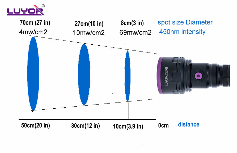 LUYOR-3280RB Fluorescence Flashlight