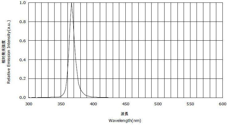 LUYOR-3101H UV LED Headlamp wavelength chart
